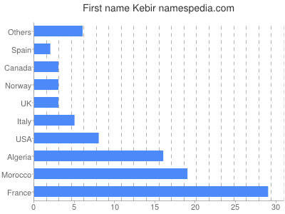 prenom Kebir