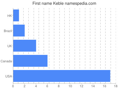 Vornamen Keble