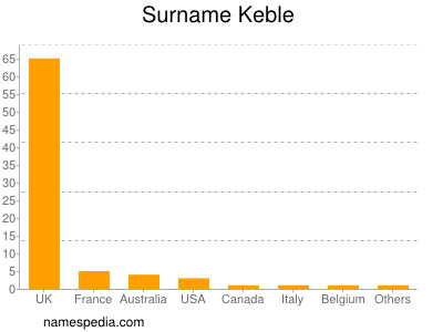 Familiennamen Keble