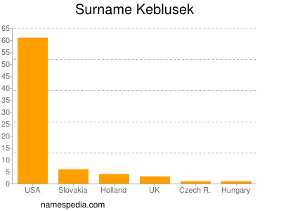 Familiennamen Keblusek