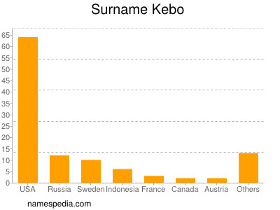 Familiennamen Kebo