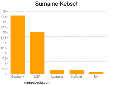 Familiennamen Kebsch