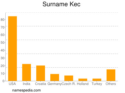 Familiennamen Kec