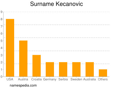 Familiennamen Kecanovic