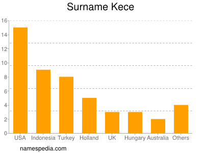 Familiennamen Kece