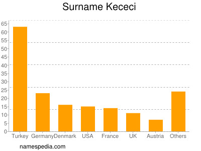 Familiennamen Kececi