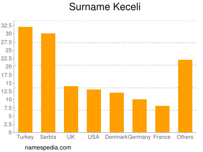 Surname Keceli