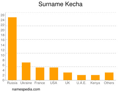 Surname Kecha