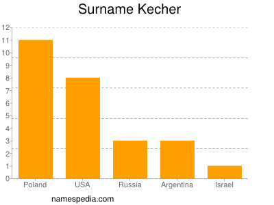 Surname Kecher