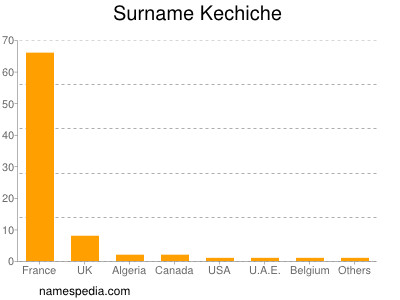 Familiennamen Kechiche