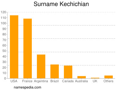 Familiennamen Kechichian