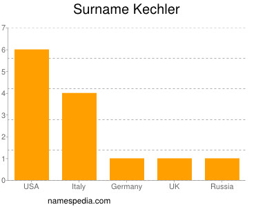 Familiennamen Kechler