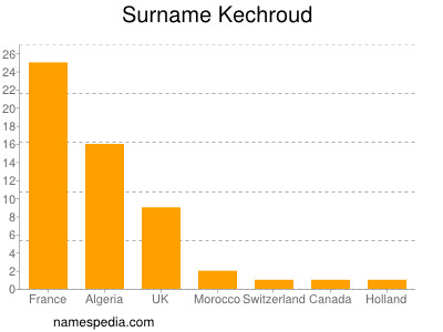 nom Kechroud