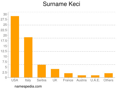 Familiennamen Keci
