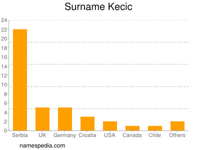 Surname Kecic