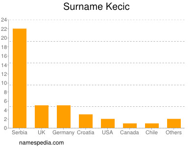 Familiennamen Kecic