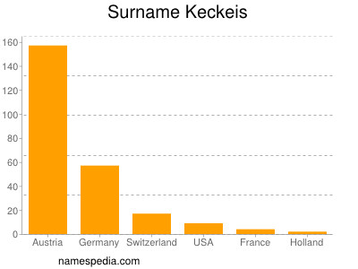 Familiennamen Keckeis