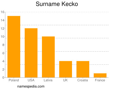 Familiennamen Kecko