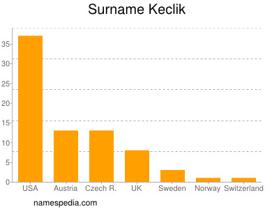 Familiennamen Keclik