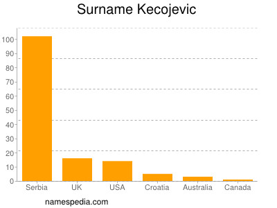 Familiennamen Kecojevic