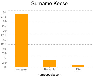 Familiennamen Kecse