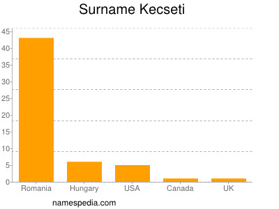 Familiennamen Kecseti