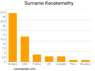 Familiennamen Kecskemethy