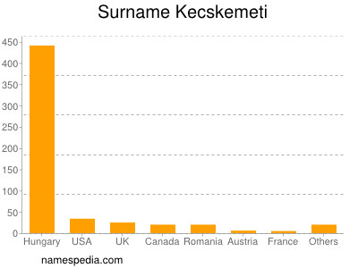 Surname Kecskemeti