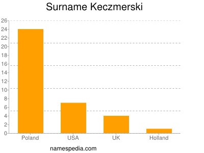 Familiennamen Keczmerski