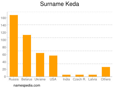 Familiennamen Keda