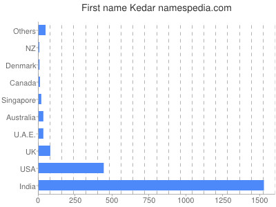 Vornamen Kedar