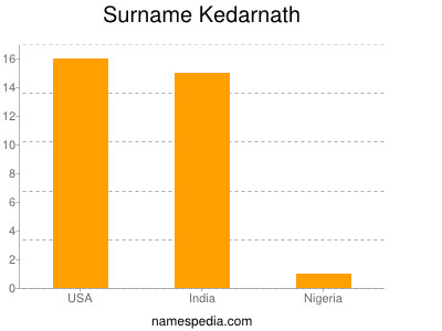 Familiennamen Kedarnath