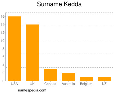 Familiennamen Kedda