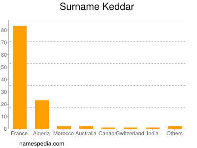 Surname Keddar