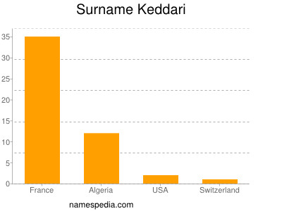 Familiennamen Keddari