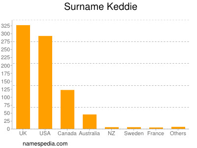 Surname Keddie