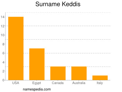 Surname Keddis