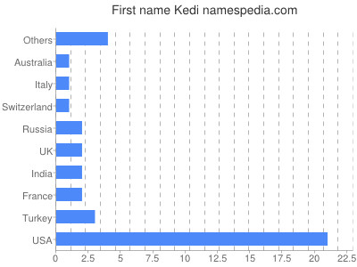 Given name Kedi