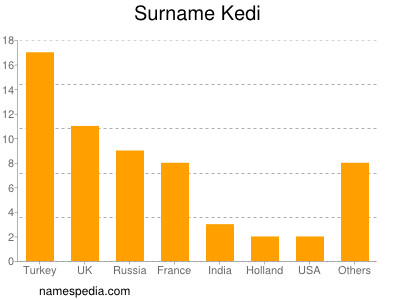 Surname Kedi