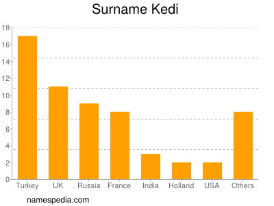 Familiennamen Kedi