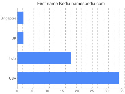 Vornamen Kedia