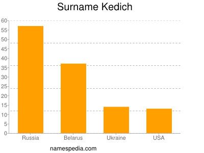 Familiennamen Kedich