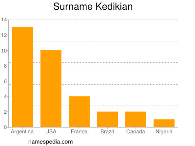 Familiennamen Kedikian