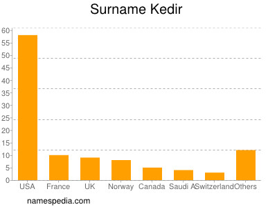 Familiennamen Kedir