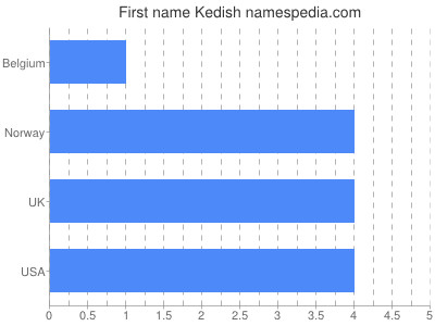 prenom Kedish