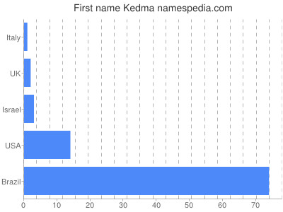 Vornamen Kedma