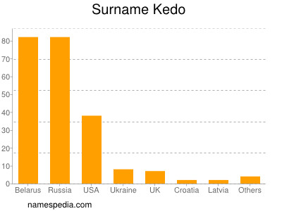 Familiennamen Kedo