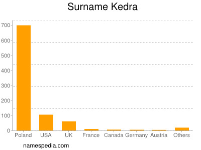 Familiennamen Kedra