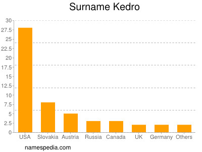 Familiennamen Kedro