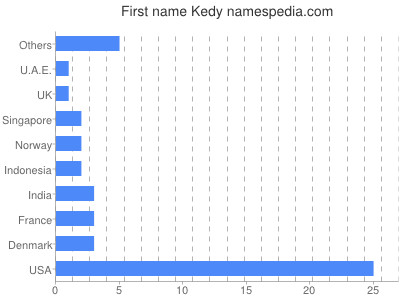 Vornamen Kedy